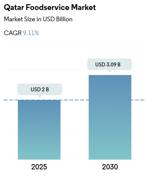 Qatar Foodservice Market Size Qatar Foodservice Market Summary